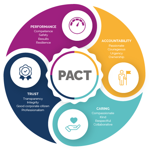 PACT - The Prism Healthcare Values
